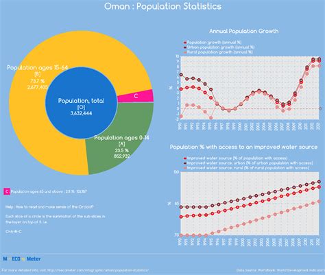 oman population statistics